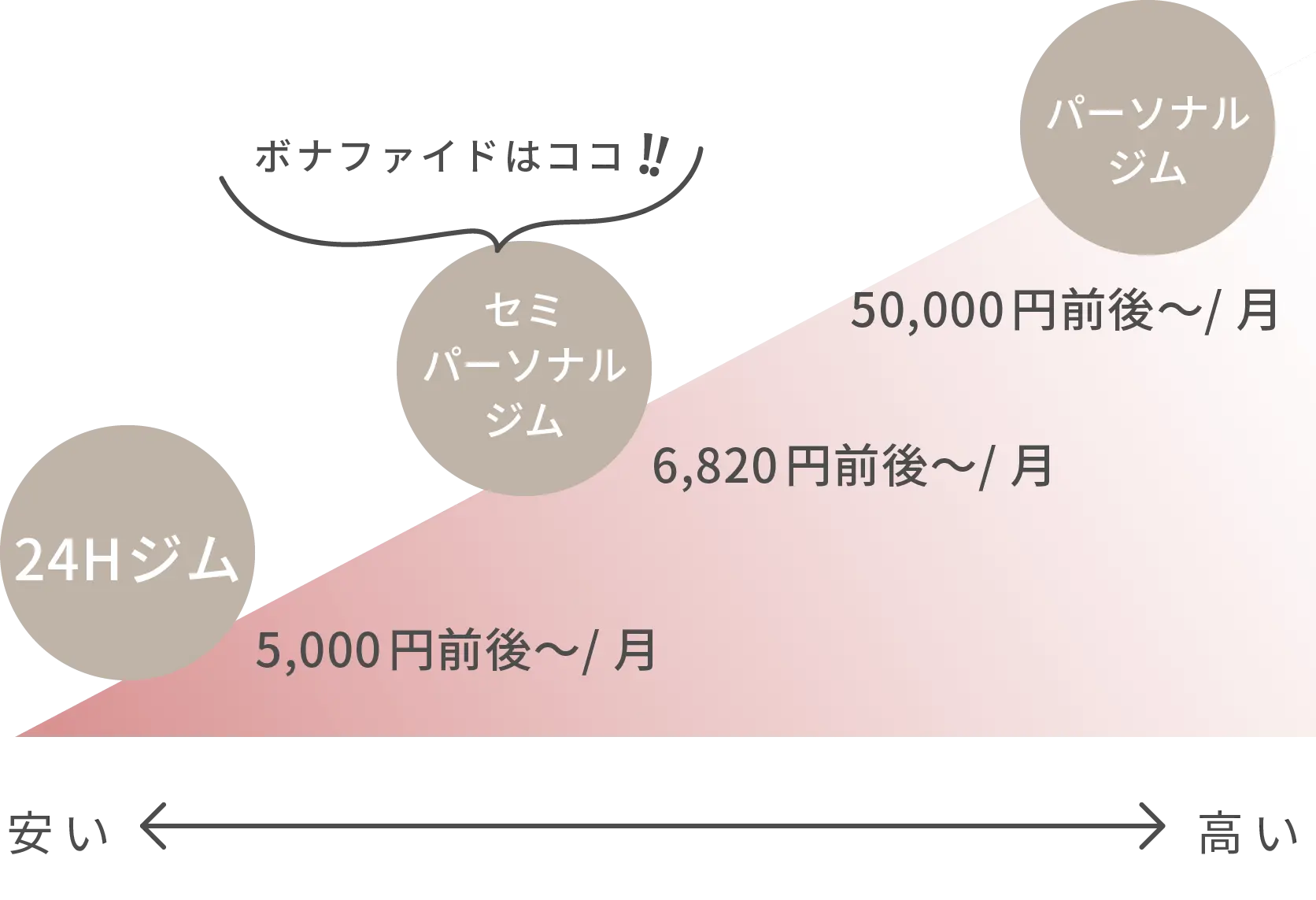 24Hジム、セミパーソナルジム、パーソナルジムの価格帯を比較した画像